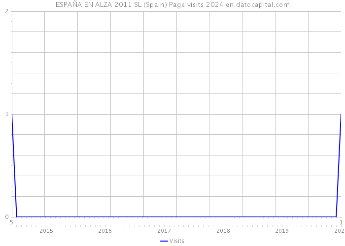 ESPAÑA EN ALZA 2011 SL (Spain) Page visits 2024 