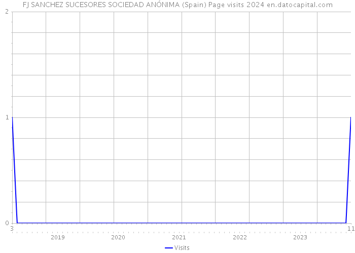 FJ SANCHEZ SUCESORES SOCIEDAD ANÓNIMA (Spain) Page visits 2024 