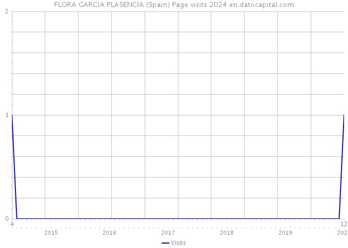 FLORA GARCIA PLASENCIA (Spain) Page visits 2024 