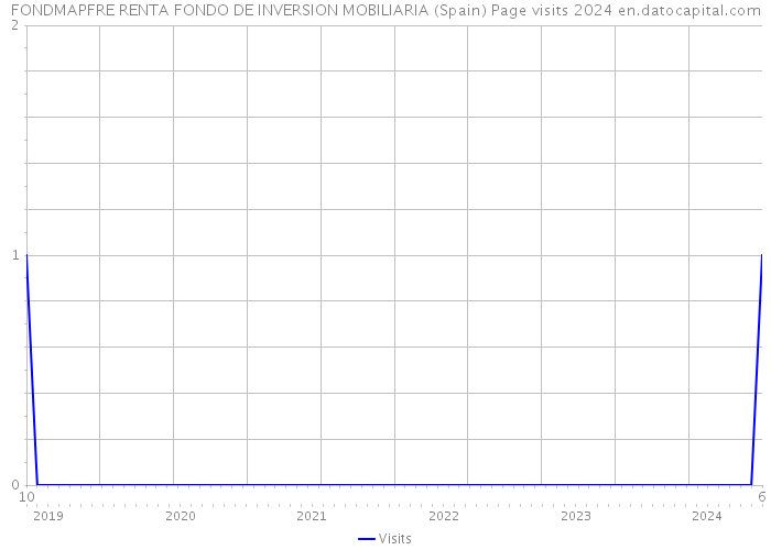 FONDMAPFRE RENTA FONDO DE INVERSION MOBILIARIA (Spain) Page visits 2024 
