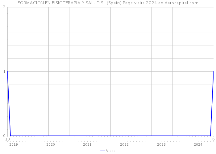 FORMACION EN FISIOTERAPIA Y SALUD SL (Spain) Page visits 2024 