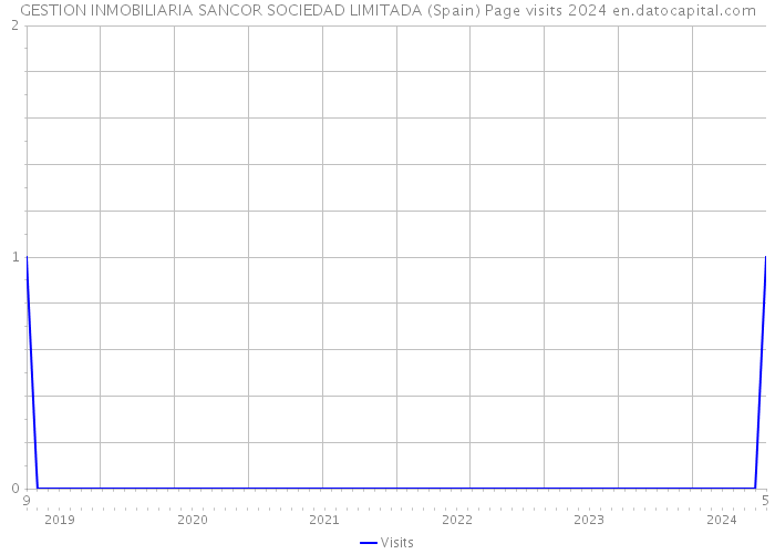 GESTION INMOBILIARIA SANCOR SOCIEDAD LIMITADA (Spain) Page visits 2024 