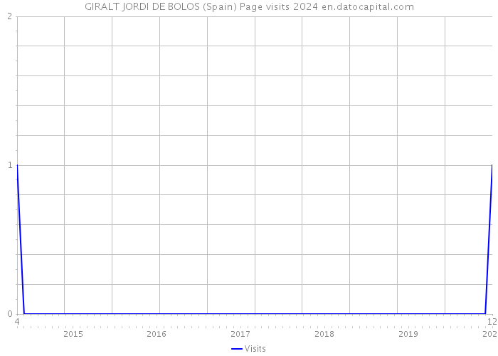 GIRALT JORDI DE BOLOS (Spain) Page visits 2024 