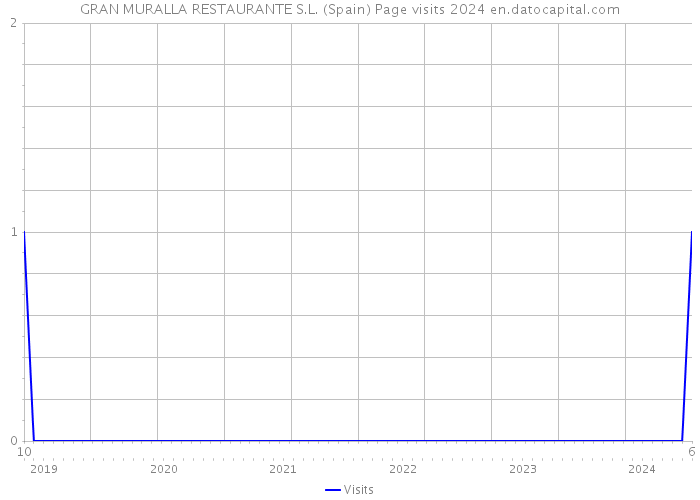 GRAN MURALLA RESTAURANTE S.L. (Spain) Page visits 2024 