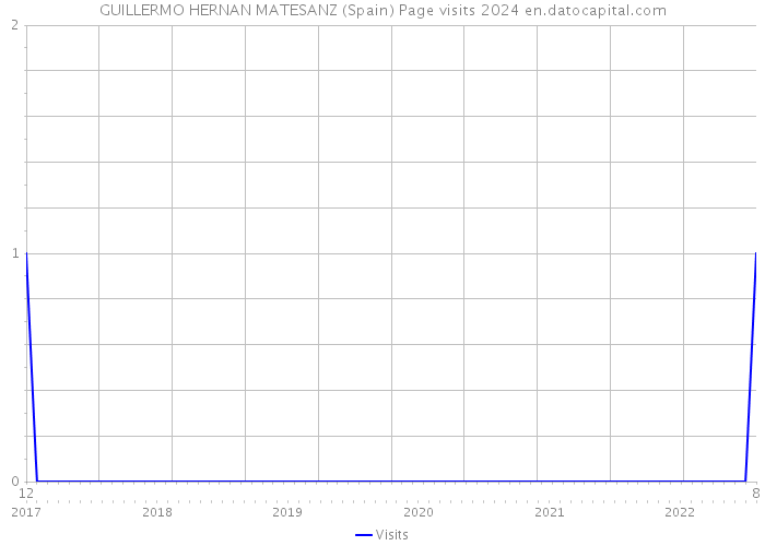 GUILLERMO HERNAN MATESANZ (Spain) Page visits 2024 