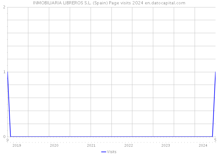 INMOBILIARIA LIBREROS S.L. (Spain) Page visits 2024 