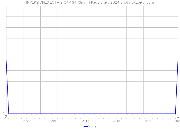 INVERSIONES LOTA SICAV SA (Spain) Page visits 2024 