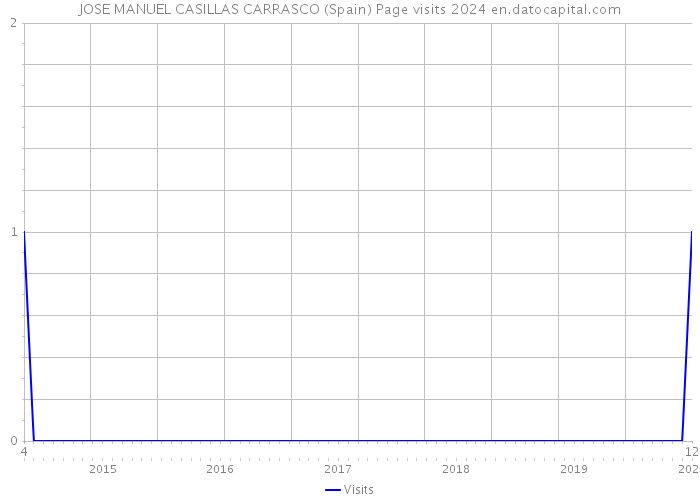 JOSE MANUEL CASILLAS CARRASCO (Spain) Page visits 2024 