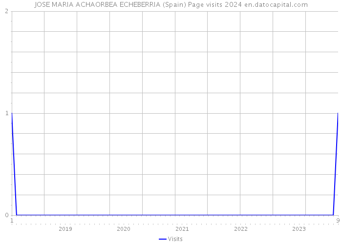 JOSE MARIA ACHAORBEA ECHEBERRIA (Spain) Page visits 2024 