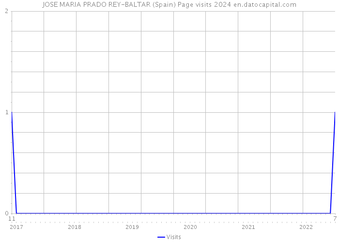 JOSE MARIA PRADO REY-BALTAR (Spain) Page visits 2024 