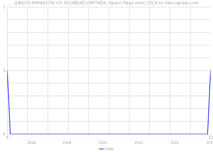 JUEGOS MANIACOS XXI SOCIEDAD LIMITADA (Spain) Page visits 2024 