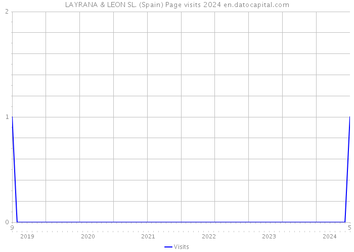 LAYRANA & LEON SL. (Spain) Page visits 2024 
