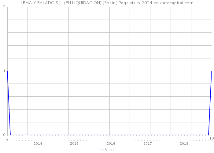 LEMA Y BALADO S.L. (EN LIQUIDACION) (Spain) Page visits 2024 