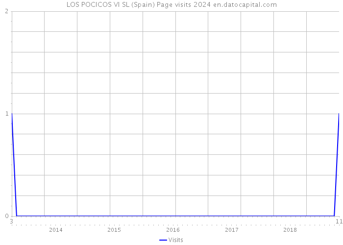 LOS POCICOS VI SL (Spain) Page visits 2024 