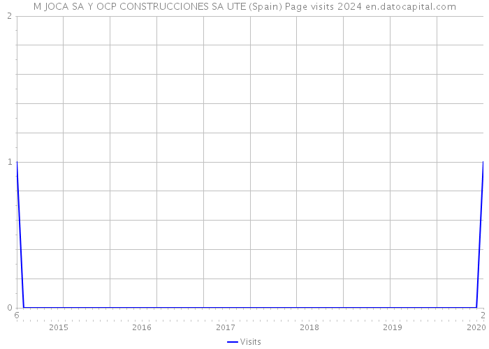 M JOCA SA Y OCP CONSTRUCCIONES SA UTE (Spain) Page visits 2024 