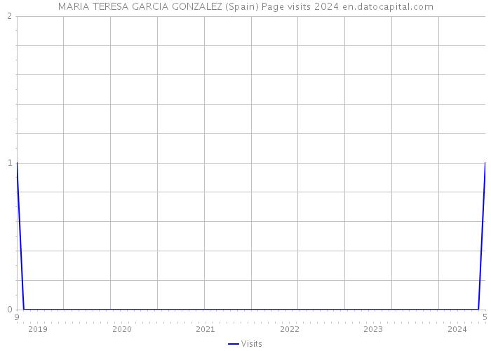 MARIA TERESA GARCIA GONZALEZ (Spain) Page visits 2024 