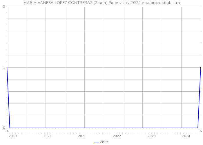 MARIA VANESA LOPEZ CONTRERAS (Spain) Page visits 2024 