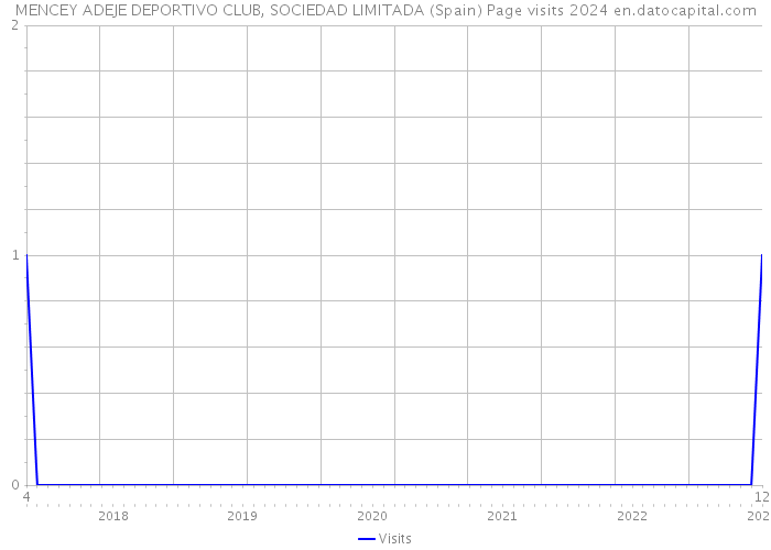MENCEY ADEJE DEPORTIVO CLUB, SOCIEDAD LIMITADA (Spain) Page visits 2024 