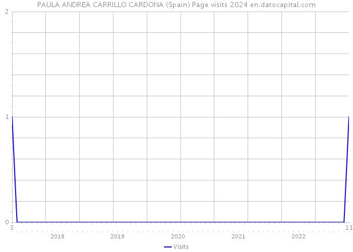 PAULA ANDREA CARRILLO CARDONA (Spain) Page visits 2024 