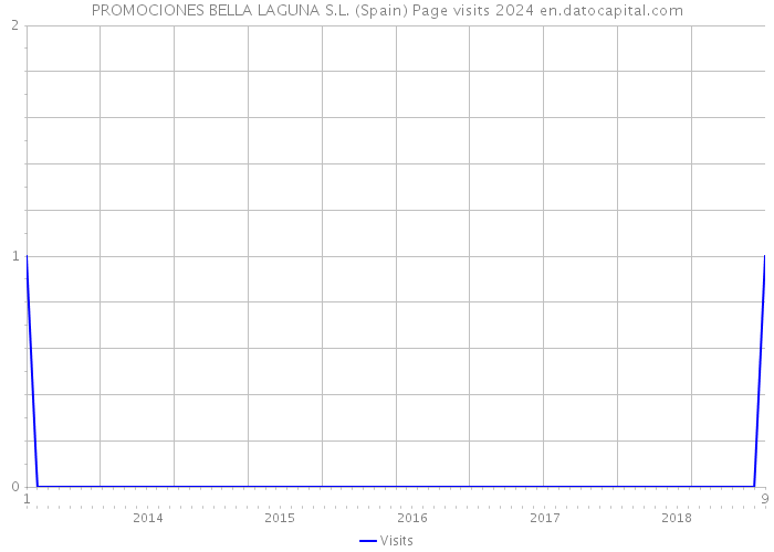 PROMOCIONES BELLA LAGUNA S.L. (Spain) Page visits 2024 