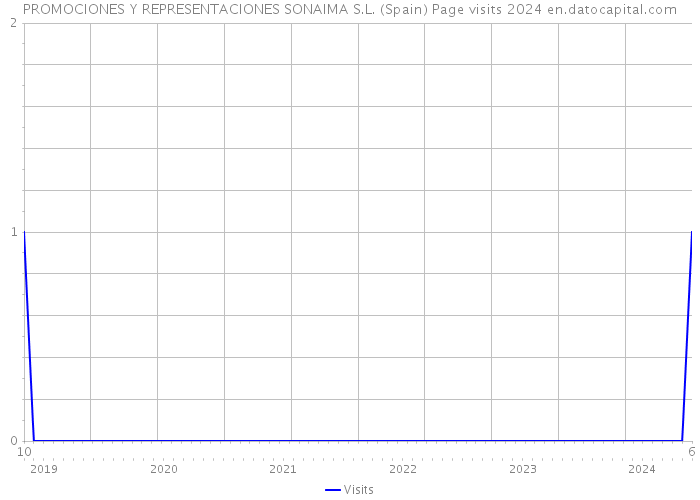 PROMOCIONES Y REPRESENTACIONES SONAIMA S.L. (Spain) Page visits 2024 