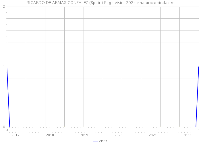 RICARDO DE ARMAS GONZALEZ (Spain) Page visits 2024 