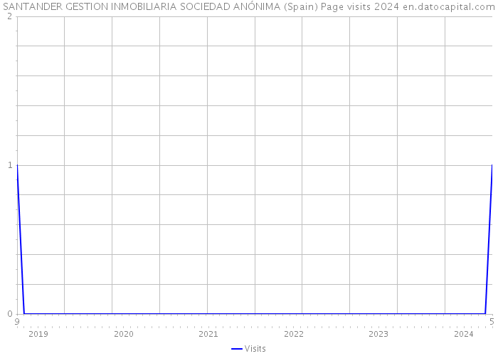 SANTANDER GESTION INMOBILIARIA SOCIEDAD ANÓNIMA (Spain) Page visits 2024 