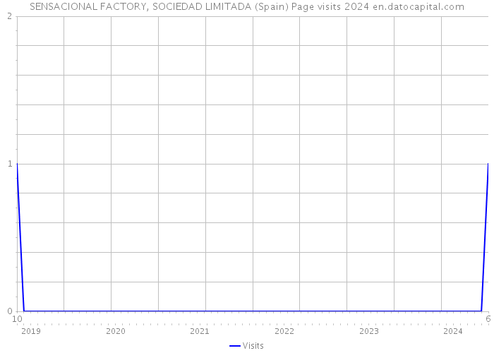 SENSACIONAL FACTORY, SOCIEDAD LIMITADA (Spain) Page visits 2024 