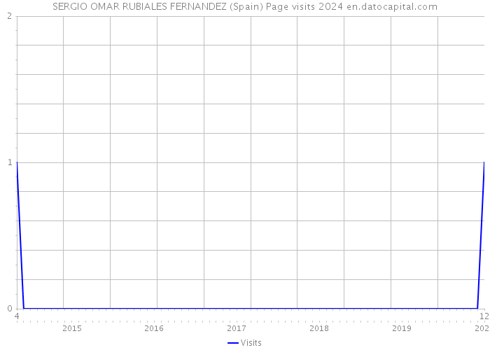 SERGIO OMAR RUBIALES FERNANDEZ (Spain) Page visits 2024 