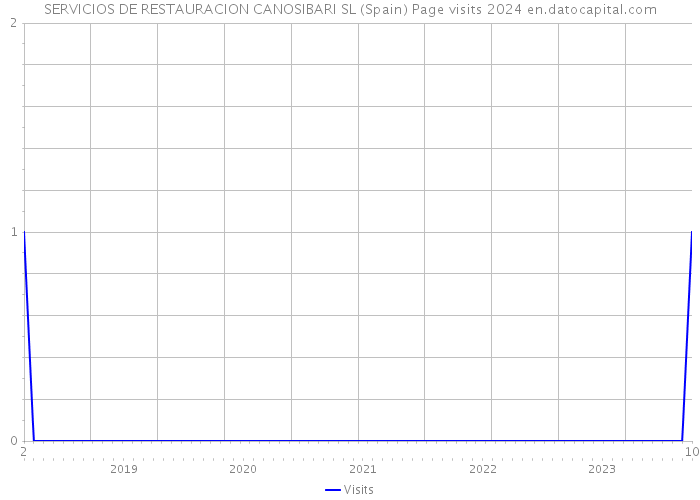 SERVICIOS DE RESTAURACION CANOSIBARI SL (Spain) Page visits 2024 