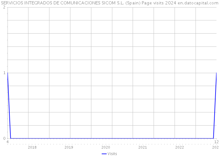 SERVICIOS INTEGRADOS DE COMUNICACIONES SICOM S.L. (Spain) Page visits 2024 