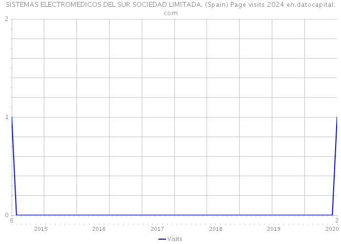 SISTEMAS ELECTROMEDICOS DEL SUR SOCIEDAD LIMITADA. (Spain) Page visits 2024 