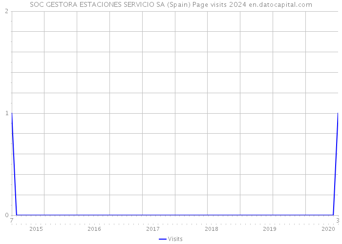 SOC GESTORA ESTACIONES SERVICIO SA (Spain) Page visits 2024 