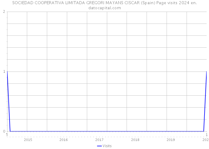 SOCIEDAD COOPERATIVA LIMITADA GREGORI MAYANS CISCAR (Spain) Page visits 2024 