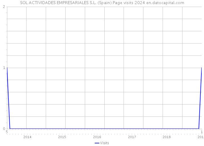 SOL ACTIVIDADES EMPRESARIALES S.L. (Spain) Page visits 2024 