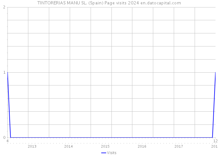 TINTORERIAS MANU SL. (Spain) Page visits 2024 