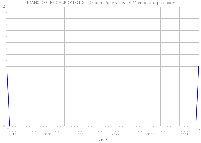 TRANSPORTES CARRION GIL S.L. (Spain) Page visits 2024 