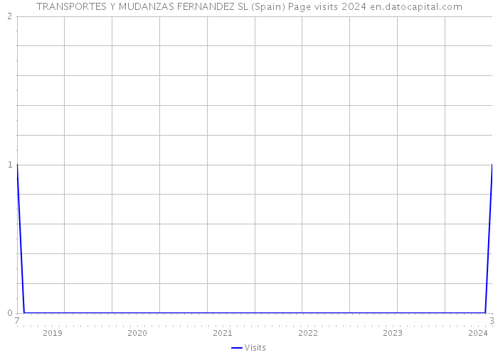 TRANSPORTES Y MUDANZAS FERNANDEZ SL (Spain) Page visits 2024 