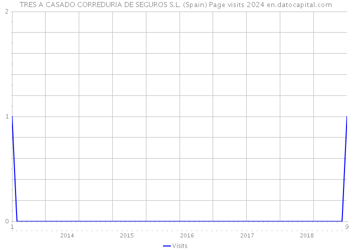 TRES A CASADO CORREDURIA DE SEGUROS S.L. (Spain) Page visits 2024 