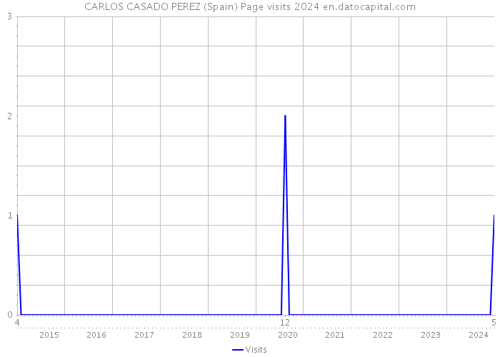 CARLOS CASADO PEREZ (Spain) Page visits 2024 