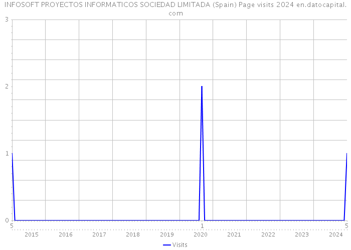 INFOSOFT PROYECTOS INFORMATICOS SOCIEDAD LIMITADA (Spain) Page visits 2024 