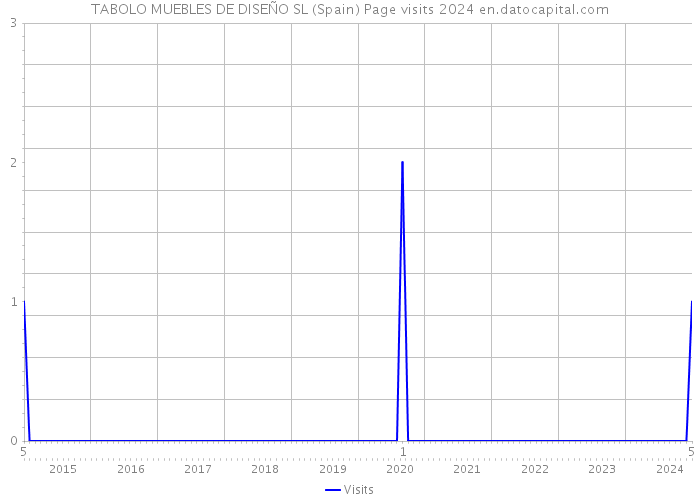 TABOLO MUEBLES DE DISEÑO SL (Spain) Page visits 2024 