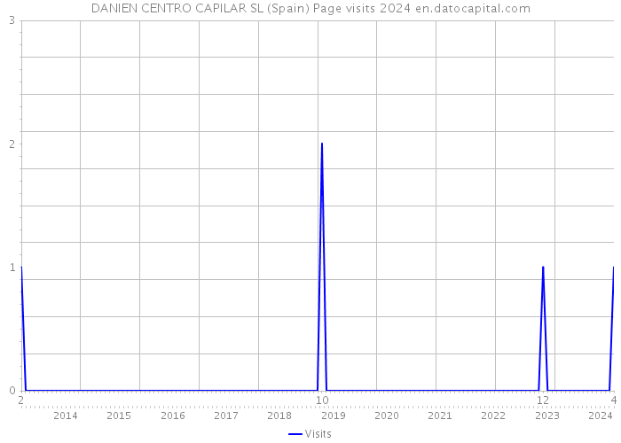 DANIEN CENTRO CAPILAR SL (Spain) Page visits 2024 