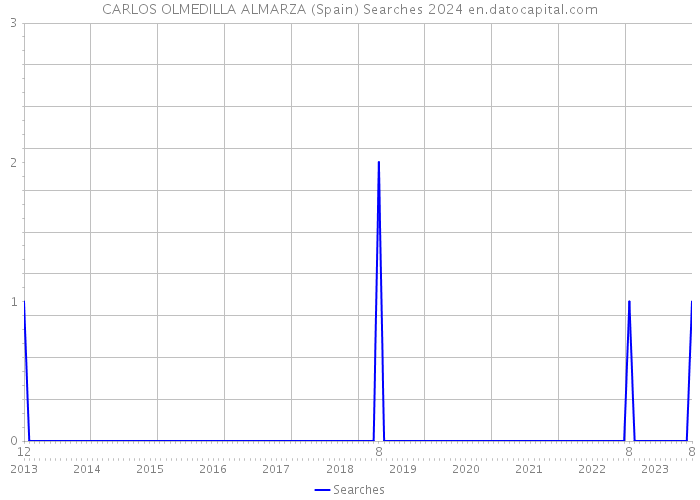 CARLOS OLMEDILLA ALMARZA (Spain) Searches 2024 