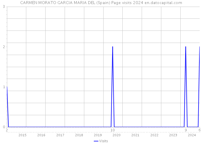 CARMEN MORATO GARCIA MARIA DEL (Spain) Page visits 2024 