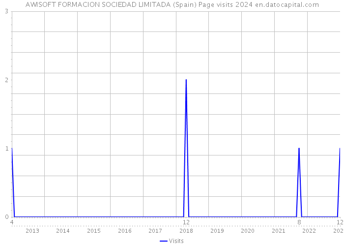 AWISOFT FORMACION SOCIEDAD LIMITADA (Spain) Page visits 2024 