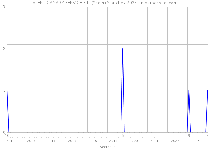 ALERT CANARY SERVICE S.L. (Spain) Searches 2024 