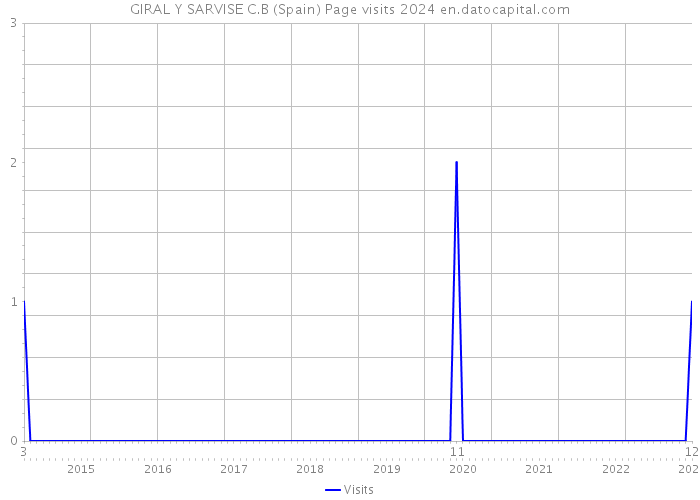 GIRAL Y SARVISE C.B (Spain) Page visits 2024 