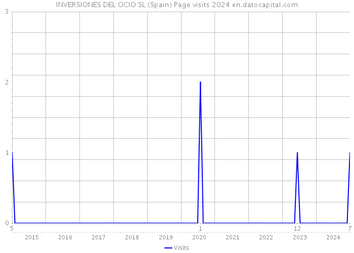 INVERSIONES DEL OCIO SL (Spain) Page visits 2024 