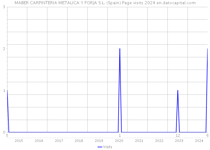 MABER CARPINTERIA METALICA Y FORJA S.L. (Spain) Page visits 2024 